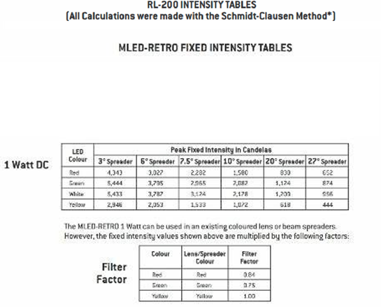 RLED200 Intensity chart RLED200 Intensity chart
