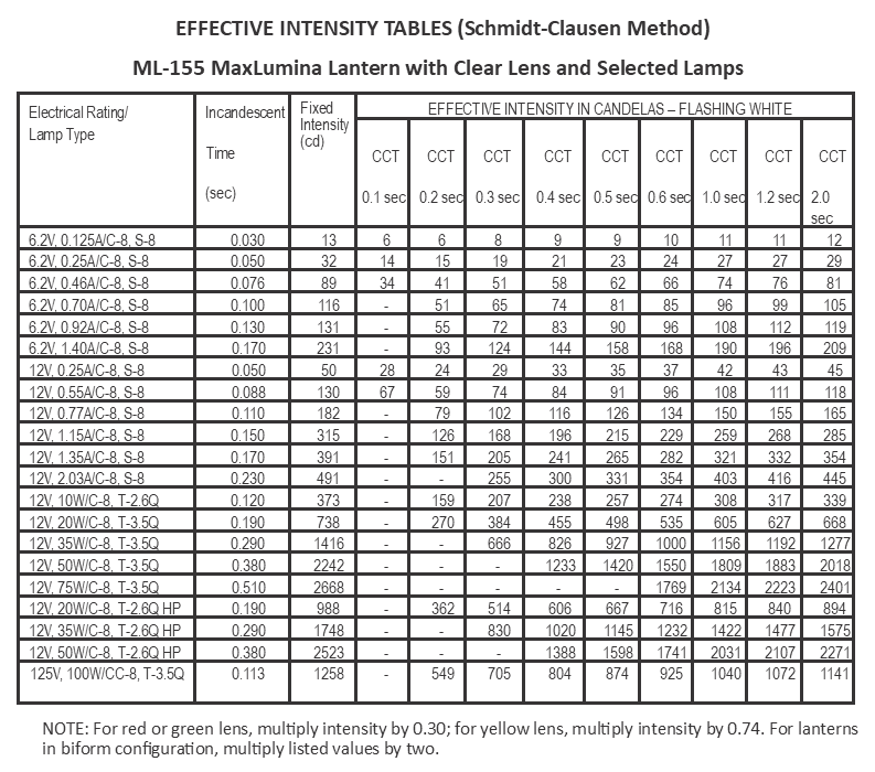 EFFECTIVE INTENSITY TABLES
